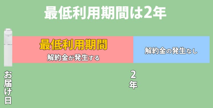 ハミングウォーターの最低利用期間がわかる図
