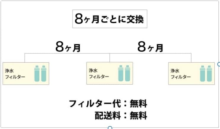 ハミングウォーターの浄水フィルター交換頻度