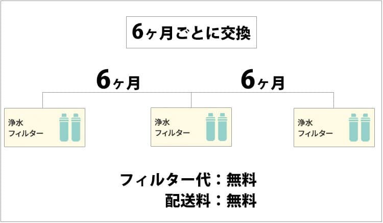 ハミングウォーターの浄水フィルター交換頻度